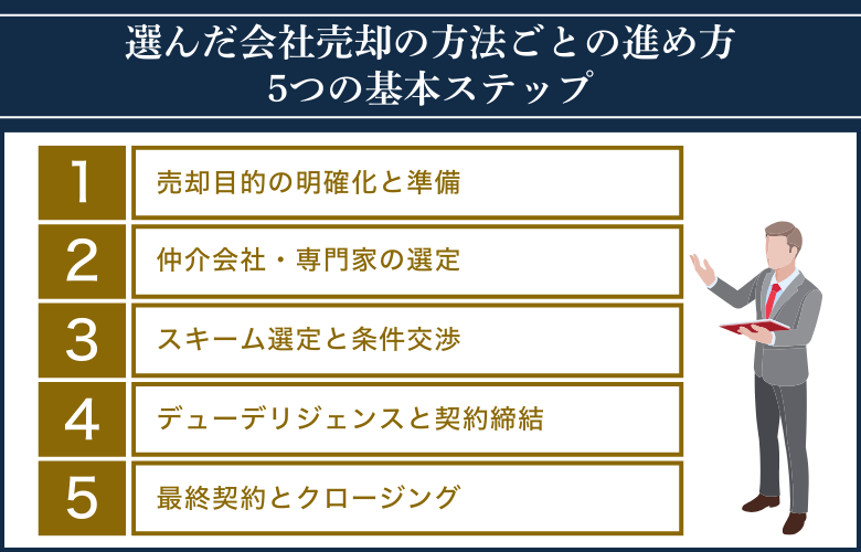 選んだ会社売却の方法ごとの進め方｜5つの基本ステップ
